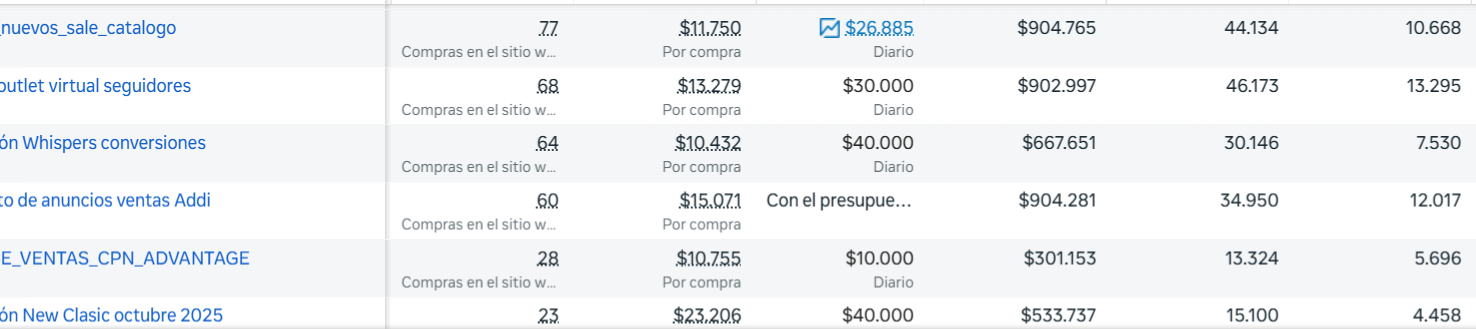 Compras generadas con campañas Meta Ads