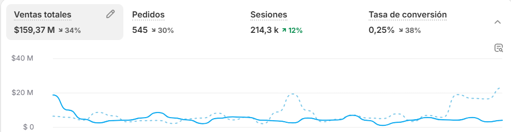 Curva de crecimiento mensual sostenida